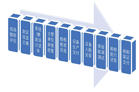 船艇電動化改造